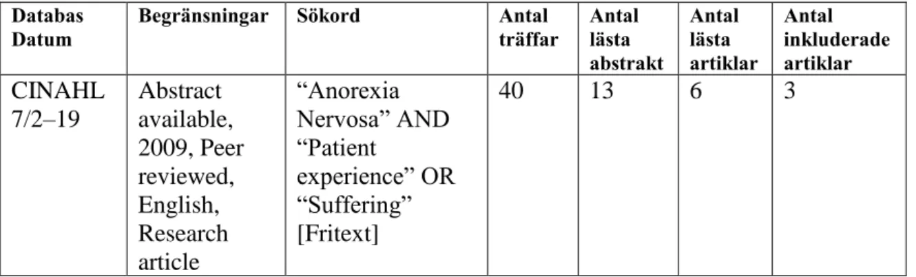Tabell 1. Presentation av databassökning  