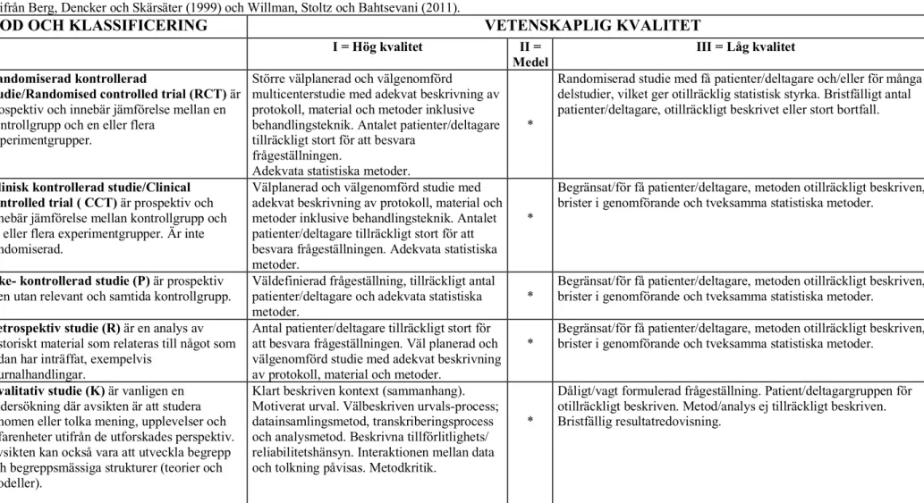 Tabell 1. Sophiahemmet Högskolas bedömningsunderlag för vetenskaplig klassificering samt kvalitet avseende studier med kvantitativ och kvalitativ metodansats, modifierad  utifrån Berg, Dencker och Skärsäter (1999) och Willman, Stoltz och Bahtsevani (2011)