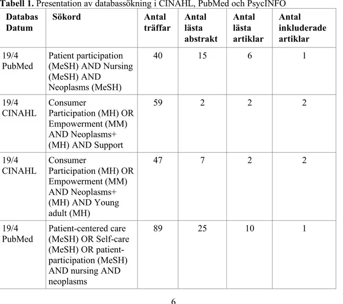 Tabell 1. Presentation av databassökning i CINAHL, PubMed och PsycINFO  Databas  Datum  Sökord  Antal  träffar  Antal lästa  abstrakt  Antal lästa  artiklar  Antal  inkluderade artiklar  19/4 