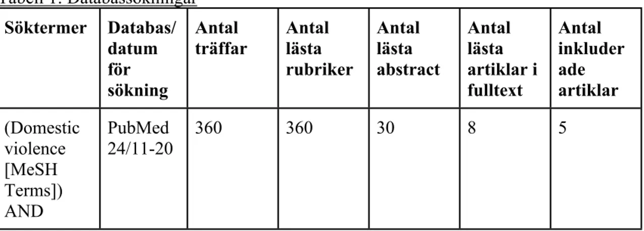 Tabell 1 redogör för vilka sökord som kombinerats samt i vilken databas respektive  sökning utförts