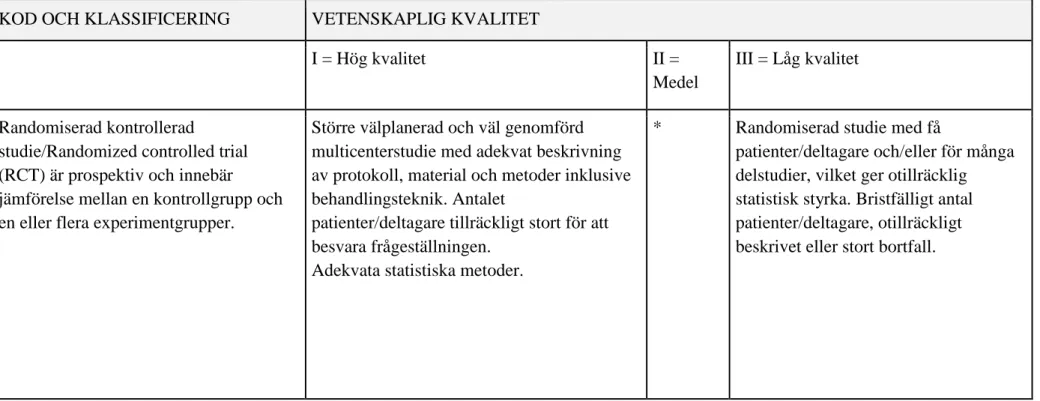 Tabell 1. Sophiahemmet Högskolas bedömningsunderlag för vetenskaplig klassificering samt kvalitet avseende studier med kvantitativ och  kvalitativ metodansats, modifierad utifrån Berg, Dencker och Skärsäter (1999) och Willman, Stoltz och Bahtsevani (2011)