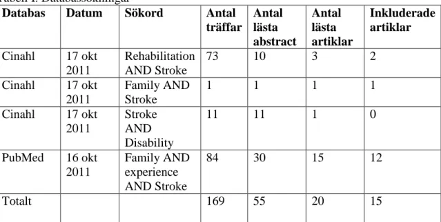 Tabell I. Databassökningar 