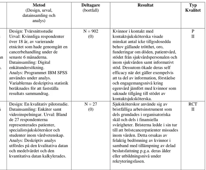 Tabell 4. Matris över inkluderade artiklar 