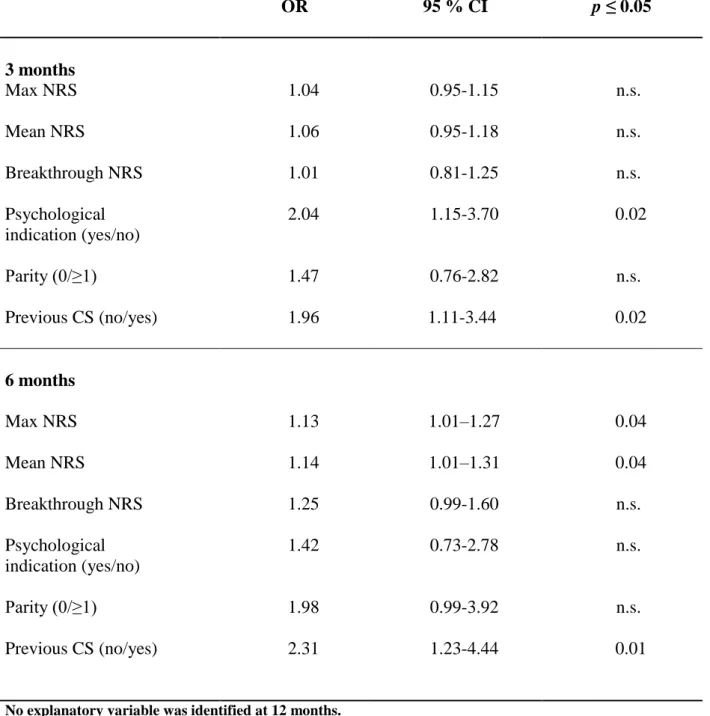 Table 2   Logistic regression analysis of risk factors for persistent pain after planned cesarean section