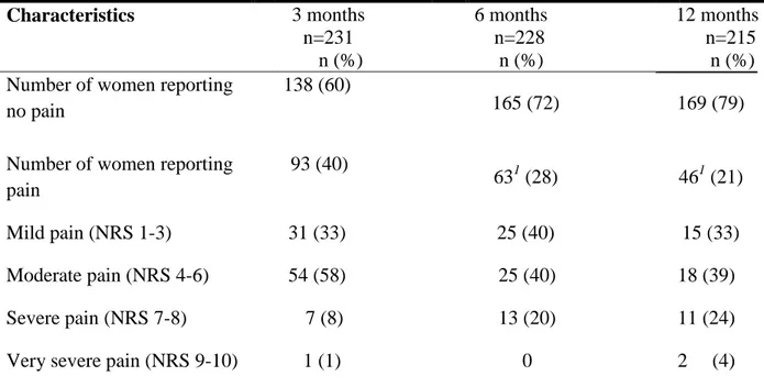 Table 3  Incidence and intensity of pain at three, six and 12 months postoperatively.   Assessment on the  numerical rating scale – NRS (% of women with pain at the specific time point)
