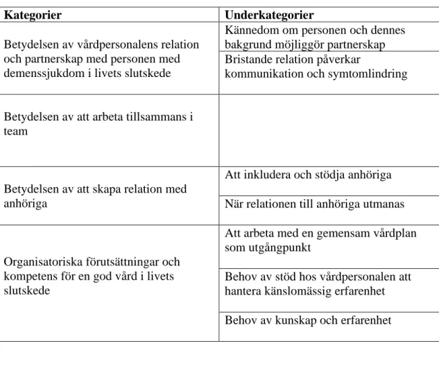 Tabell 2. Resultatkategorier och underkategorier.  
