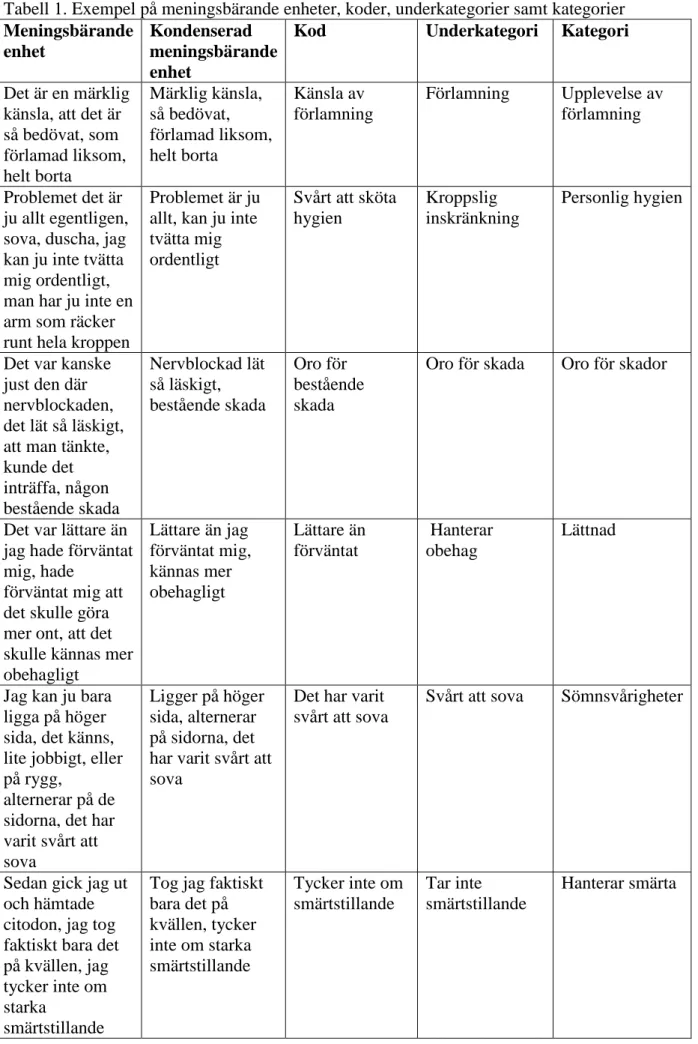 Tabell 1. Exempel på meningsbärande enheter, koder, underkategorier samt kategorier  Meningsbärande  enhet  Kondenserad  meningsbärande  enhet 