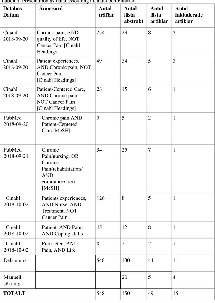 Tabell 1. Presentation av databassökning i Cinahl och PubMed  Databas  Datum  Ämnesord  Antal  träffar  Antal lästa  abstrakt  Antal lästa  artiklar  Antal  inkluderade artiklar  Cinahl  2018-09-20 