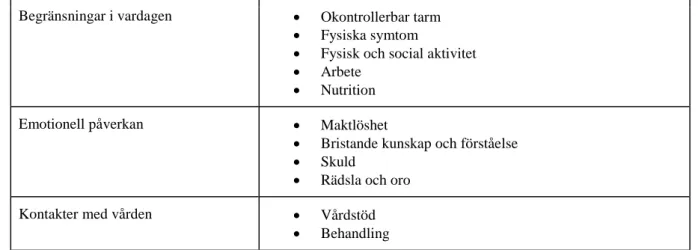 Tabell 3: Redovisning av de tre huvudkategorier och 11 subkategorier författarna kom  fram till