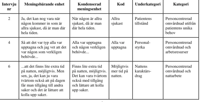 Tabell 1.1. Utdrag från analysprocessen av den transkriberade intervjutexten. 