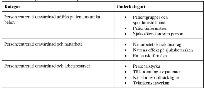 Tabell 1.2. Kategorier och underkategorier.