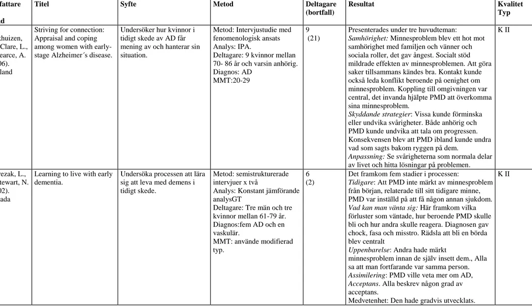 Figur 2. Exempel på del av matris för redovisning av sortering, granskning och kvalitetsbedömning av vetenskapliga studier utarbetad efter Willman, Stoltz &amp; Bahtsevani (2006)