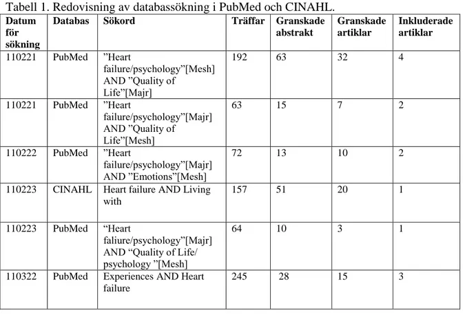 Tabell 1. Redovisning av databassökning i PubMed och CINAHL. 