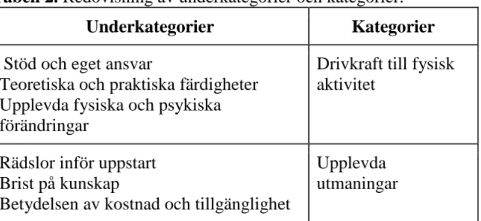 Tabell 2. Redovisning av underkategorier och kategorier. 