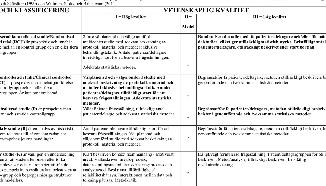 Tabell 1. Sophiahemmet Högskolas bedömningsunderlag för vetenskaplig klassificering samt kvalitet avseende studier med kvantitativ och kvalitativ metodansats, modifierad utifrån  Berg,  Dencker och Skärsäter (1999) och Willman, Stoltz och Bahtsevani (2011)