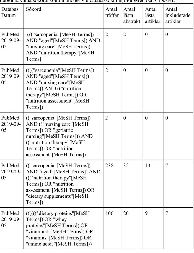 Tabell 1. valda sökordskombinationer vid databassökning i PubMed och CINAHL  Databas  Datum  Sökord       Antal  träffar  Antal lästa  abstrakt  Antal lästa  artiklar  Antal  inkluderade artiklar  PubMed   2019-09-05   (((&#34;sarcopenia&#34;[MeSH Terms]) 