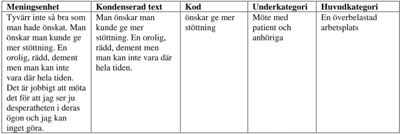 Tabell 1. Exempel på hur innehållsanalysen utfördes enligt inspiration av Graneheim och Lundmans modell  (2004)