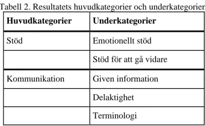 Tabell 2. Resultatets huvudkategorier och underkategorier  Huvudkategorier  Underkategorier 