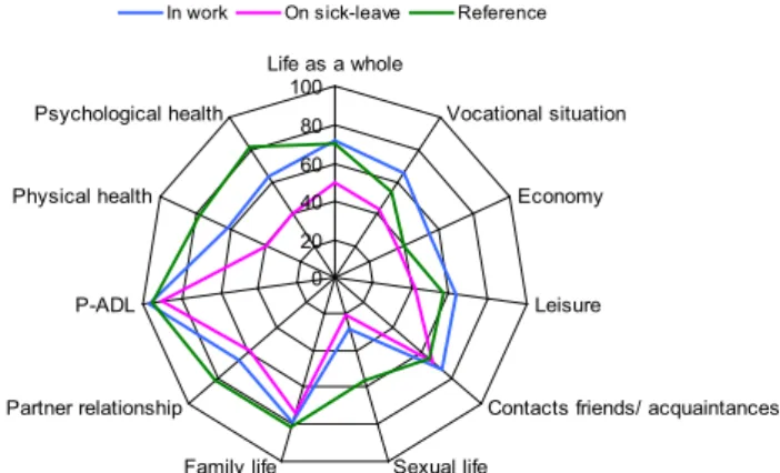 Fig. 1 Satisfaction with life in different domains of life (% satisfied) in three groups: in work, on sick leave shortly after breast cancer surgery, and norm data (women in Sweden aged 18–65 years and reporting a partner relationship) [28]