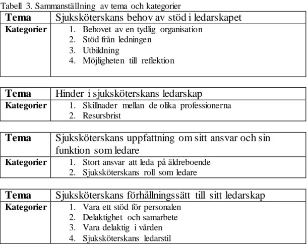 Tabell  3. Sammanställning  av tema  och kategorier 