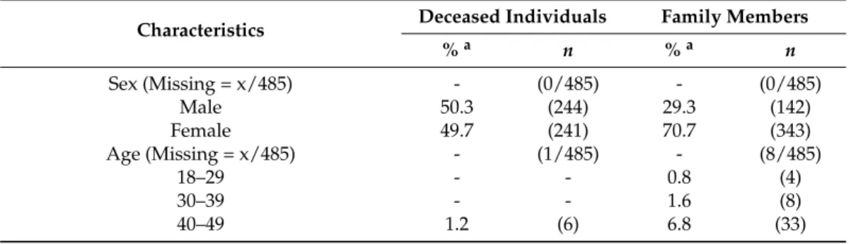 Table 1. Characteristics of deceased individuals and family members.