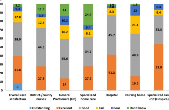 Figure 1.  Distribution  of  bereaved  family  members’  satisfaction with care, the overall care, and  different care places/types of care services