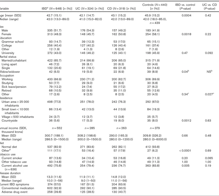 Table 1. Sociodemographic and disease data, comparison between groups