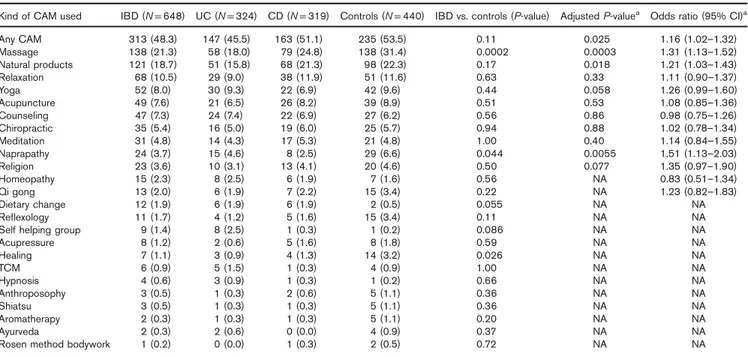 Table 2. Type of complementary and alternative medicine used in patients with IBD within the last year, comparison between groups