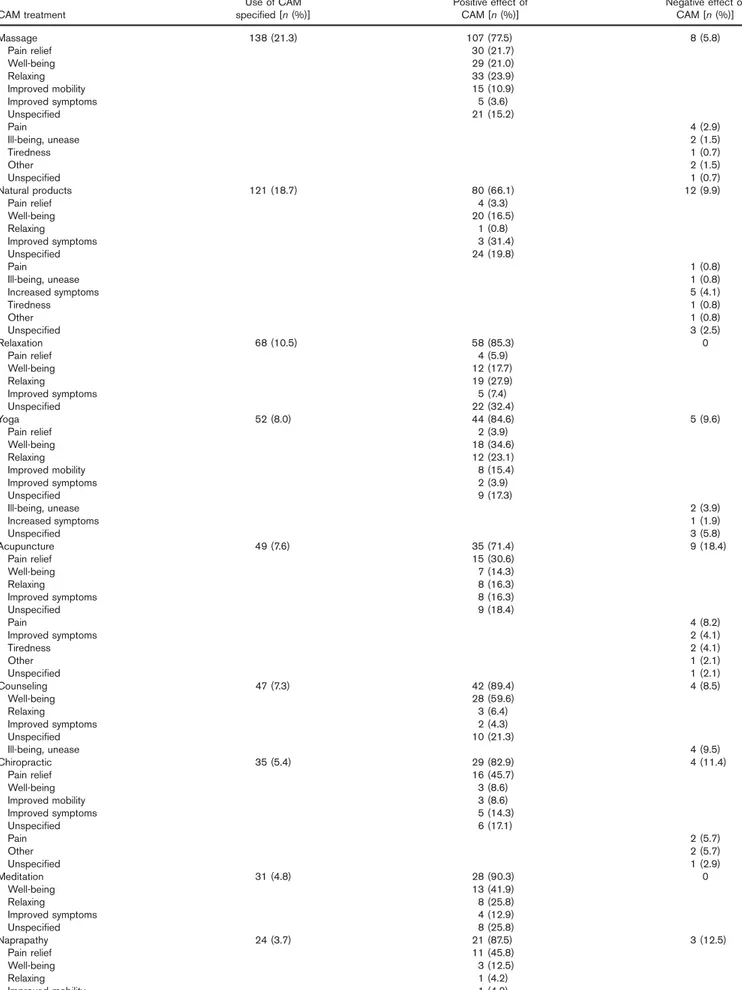 Table 3. Perceived effects of CAM in patients with IBD (n =648) CAM treatment