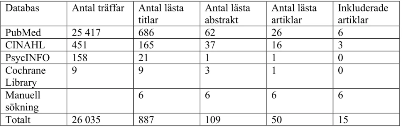 Tabell 1. Sammanställning av databassökningar  Databas  Antal träffar  Antal lästa 