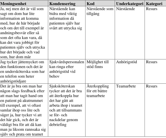 Tabell 1. Exempel på dataanalys i enlighet med Lundman och Hällgren Graneheim (2008)  Meningsenhet  Kondensering  Kod  Underkategori  Kategori  Ja, nej men det är väl som 