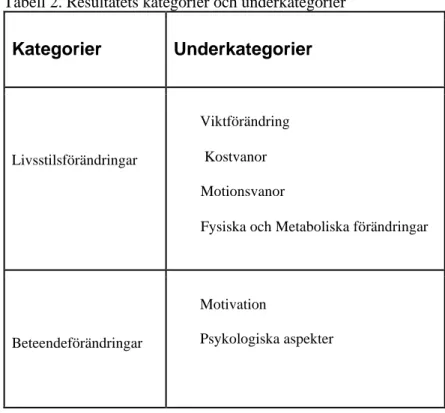 Tabell 2. Resultatets kategorier och underkategorier  Kategorier  Underkategorier     Livsstilsförändringar         Viktförändring  Kostvanor  Motionsvanor 