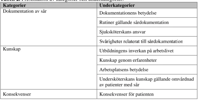 Tabell 2. Presentation av kategorier och underkategorier. 