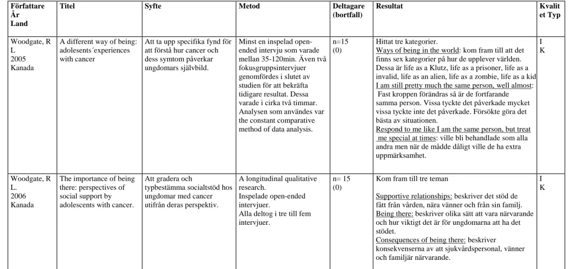 Figur 2. Exempel på del av matris för redovisning av sortering, granskning och kvalitetsbedömning av vetenskapliga studier utarbetad efter Willman, Stoltz och Bahtsevani  (2006)