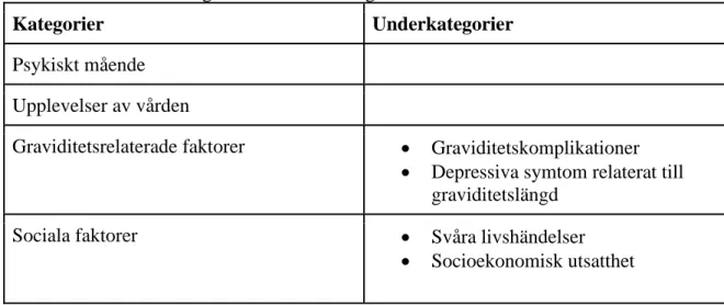 Tabell 2. Resultatets kategorier och underkategorier. 