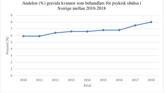 Diagram 1. Sammanställd data från Graviditetsregistrets rapporter 2013–2018 över gravida  kvinnor som behandlats för psykisk ohälsa i Sverige mellan 2010–2018