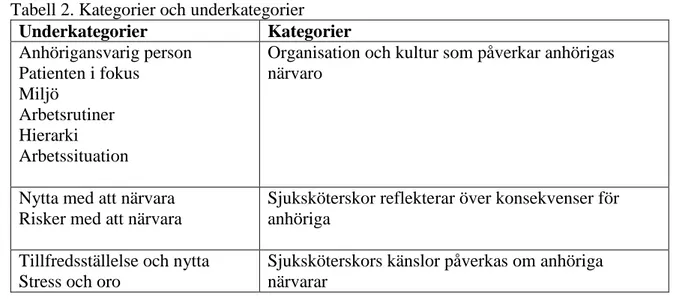 Tabell 2. Kategorier och underkategorier 