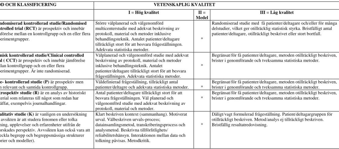 Tabell 1. Sophiahemmet Högskolas bedömningsunderlag för vetenskaplig klassificering samt kvalitet avseende studier med kvantitativ och kvalitativ metodansats, modifierad  utifrån  Berg, Dencker och Skärsäter (1999) och Willman, Stoltz och Bahtsevani (2011)