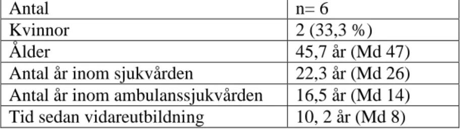 Tabell 1. Demografisk data över studiedeltagare 