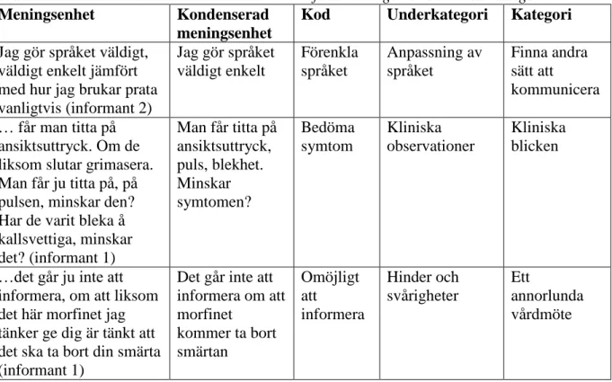 Tabell 2. Exempel på databearbetningen där meningsbärande enheter kondenserats samt  kodats och koder med liknande innehåll sammanförts i kategorier och underkategorier 
