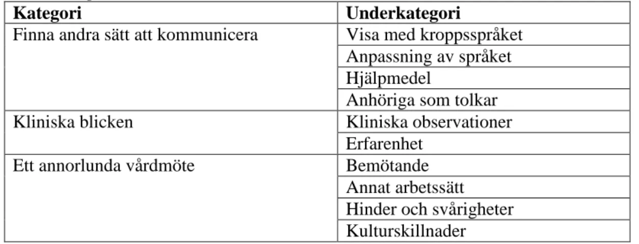 Tabell 3. Resultat efter databearbetning, presenteras i form av kategorier och  underkategorier 