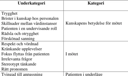 Tabell 2. Översikt av kategorier och underkategorier 