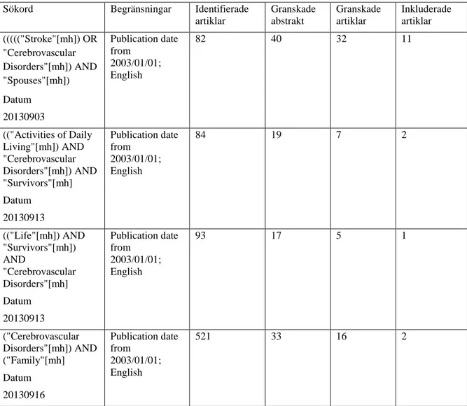 Tabell II. Databassökningar utförda i SveMed+.  