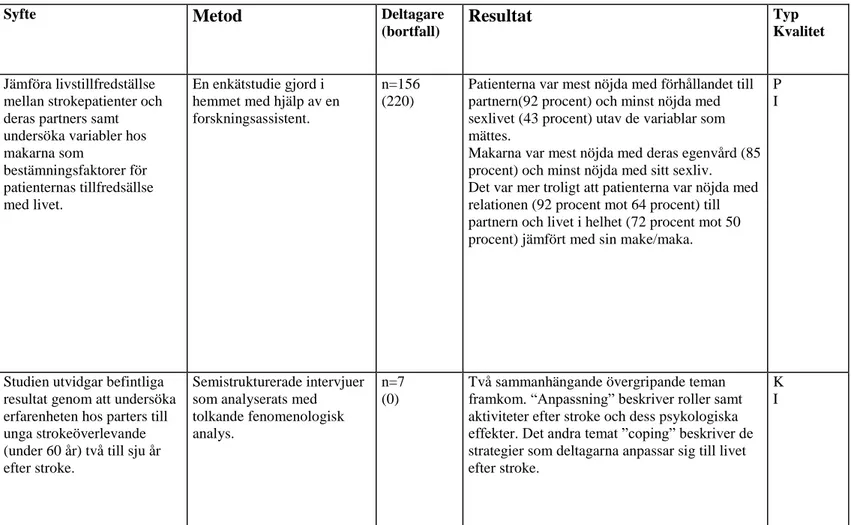 Figur 2. Matris för redovisning av sortering, granskning och kvalitetsbedömning av vetenskapliga studier modifierad utifrån Willman, Stoltz och Bahtsevani (2011, s 94)