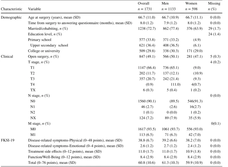 Table 1    Characteristics of the n = 1731 participating patients