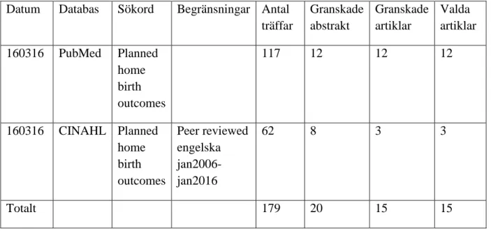 Tabell 1: Databassökning 