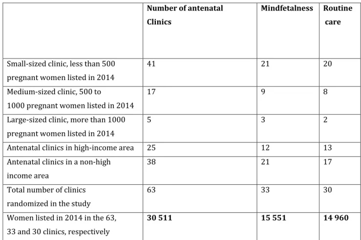 Table 1. Antenatal clinics in Stockholm allocated to Mindfetalness or routine care   520  521  Number of antenatal  Clinics  Mindfetalness  Routine  care 