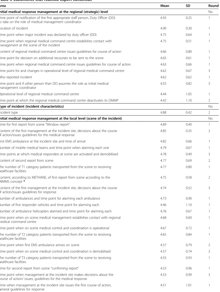 Table 3 Statements that reached expert consensus