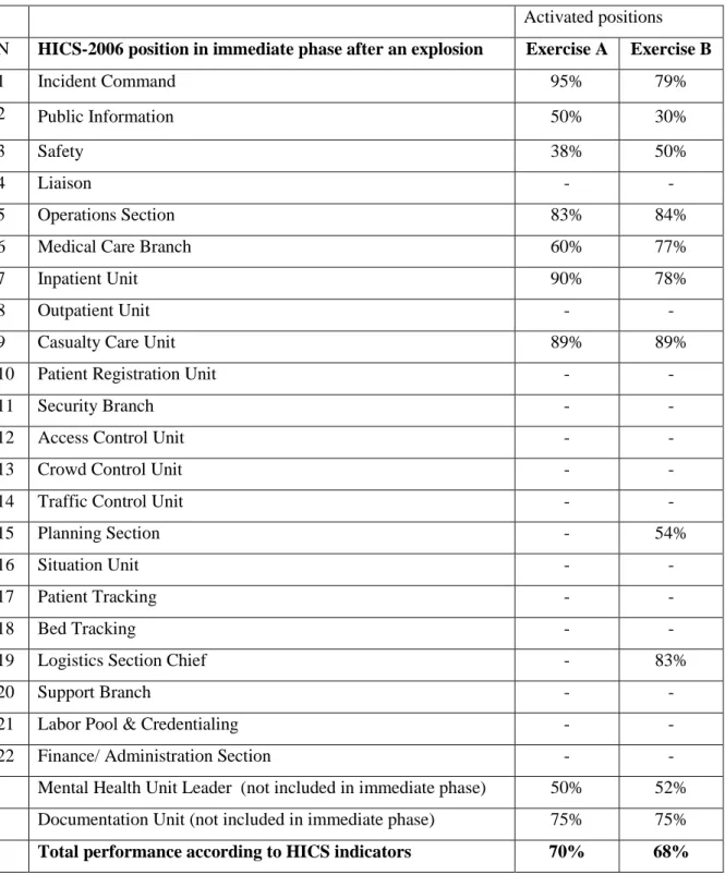 Table I- Activated positions and performance of hospital response system, on the basis of  HICS model, in exercises A and B 