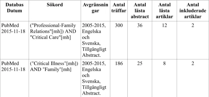 Tabell 1. Presentation av databassökning i PubMed. 